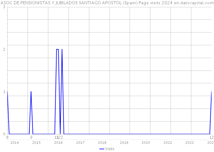 ASOC DE PENSIONISTAS Y JUBILADOS SANTIAGO APOSTOL (Spain) Page visits 2024 