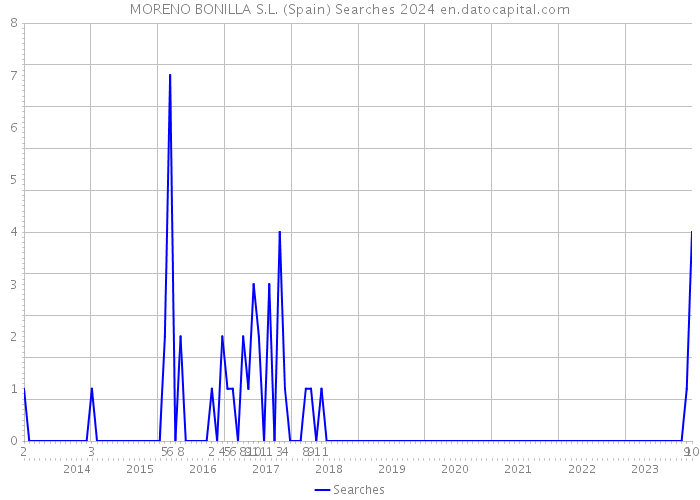 MORENO BONILLA S.L. (Spain) Searches 2024 