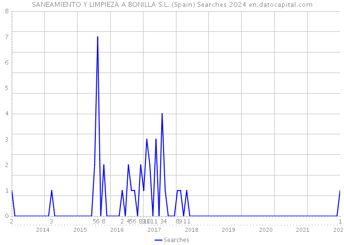 SANEAMIENTO Y LIMPIEZA A BONILLA S.L. (Spain) Searches 2024 
