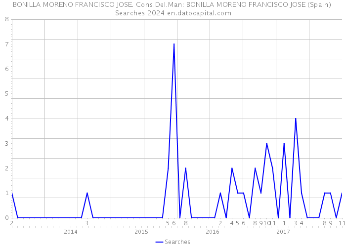 BONILLA MORENO FRANCISCO JOSE. Cons.Del.Man: BONILLA MORENO FRANCISCO JOSE (Spain) Searches 2024 