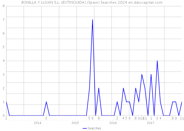 BONILLA Y LUXAN S.L. (EXTINGUIDA) (Spain) Searches 2024 