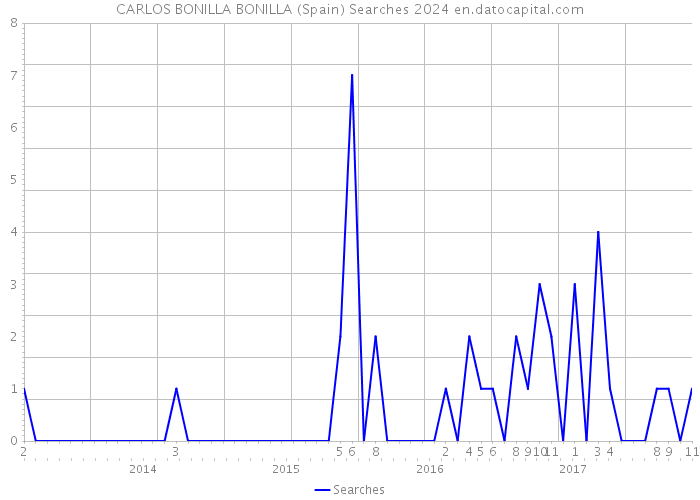 CARLOS BONILLA BONILLA (Spain) Searches 2024 