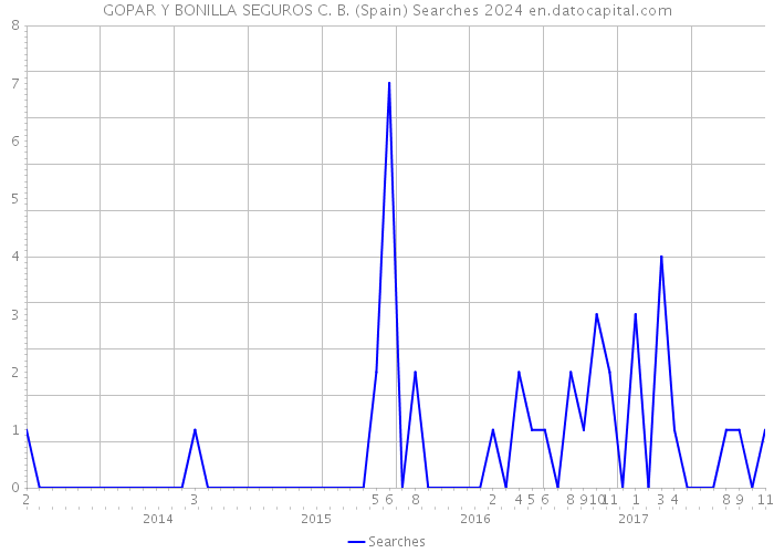 GOPAR Y BONILLA SEGUROS C. B. (Spain) Searches 2024 