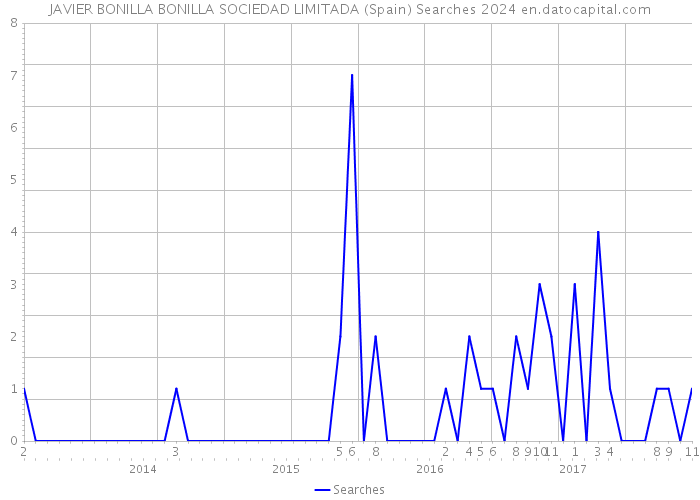 JAVIER BONILLA BONILLA SOCIEDAD LIMITADA (Spain) Searches 2024 