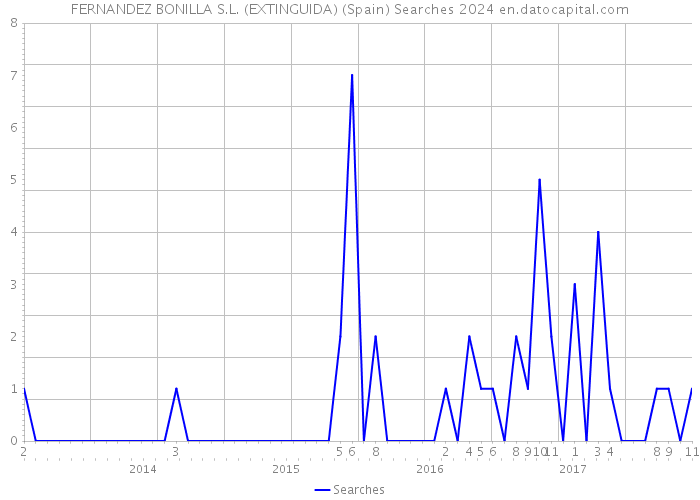FERNANDEZ BONILLA S.L. (EXTINGUIDA) (Spain) Searches 2024 