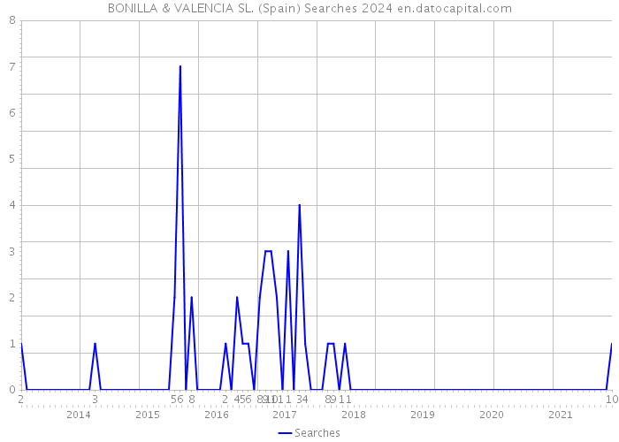 BONILLA & VALENCIA SL. (Spain) Searches 2024 