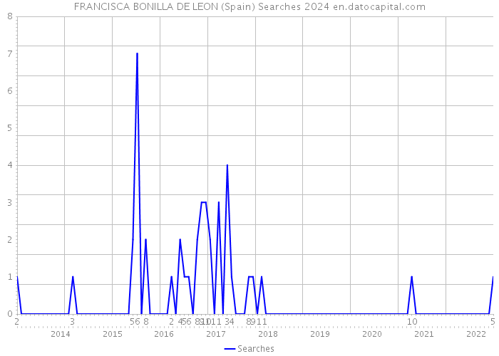 FRANCISCA BONILLA DE LEON (Spain) Searches 2024 