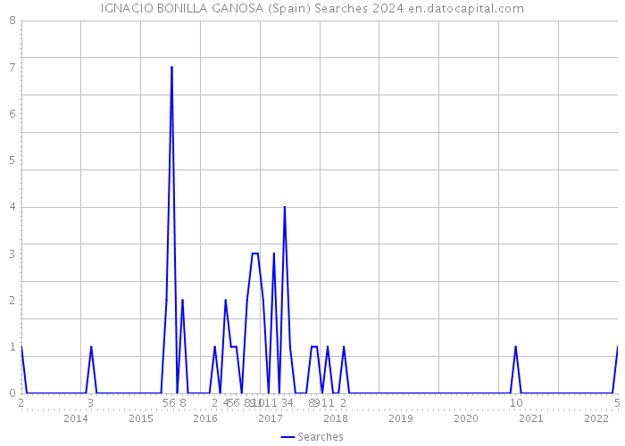 IGNACIO BONILLA GANOSA (Spain) Searches 2024 