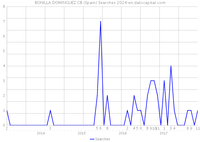 BONILLA DOMINGUEZ CB (Spain) Searches 2024 