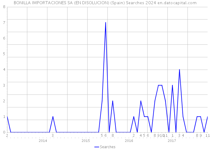 BONILLA IMPORTACIONES SA (EN DISOLUCION) (Spain) Searches 2024 