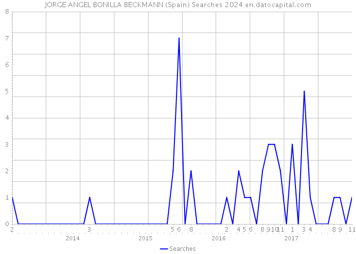 JORGE ANGEL BONILLA BECKMANN (Spain) Searches 2024 