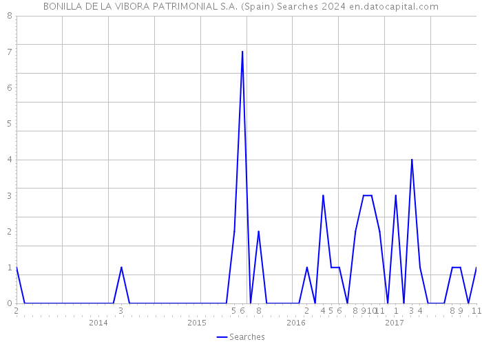 BONILLA DE LA VIBORA PATRIMONIAL S.A. (Spain) Searches 2024 