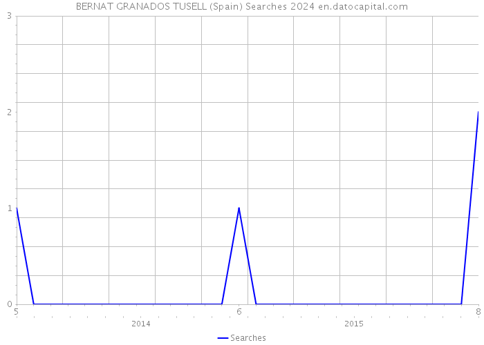 BERNAT GRANADOS TUSELL (Spain) Searches 2024 