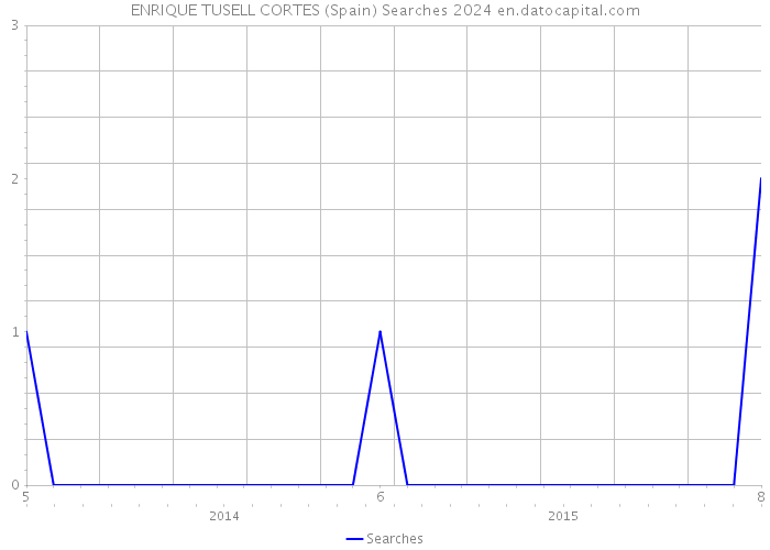 ENRIQUE TUSELL CORTES (Spain) Searches 2024 
