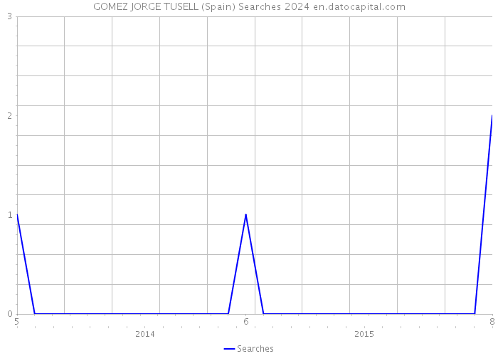 GOMEZ JORGE TUSELL (Spain) Searches 2024 
