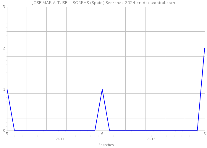 JOSE MARIA TUSELL BORRAS (Spain) Searches 2024 