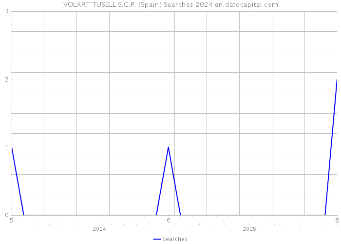 VOLART TUSELL S.C.P. (Spain) Searches 2024 