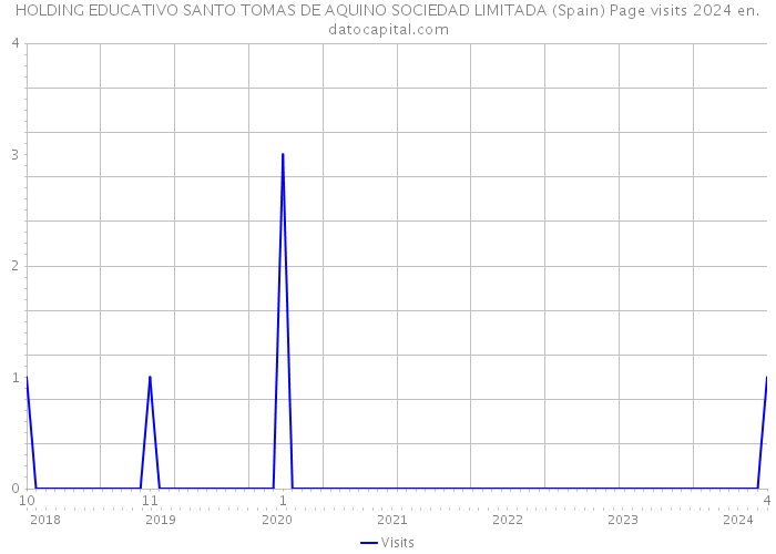 HOLDING EDUCATIVO SANTO TOMAS DE AQUINO SOCIEDAD LIMITADA (Spain) Page visits 2024 