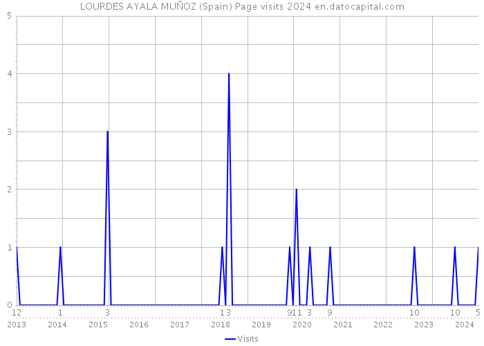 LOURDES AYALA MUÑOZ (Spain) Page visits 2024 