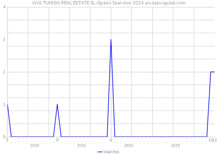 VIVA TUNISIA REAL ESTATE SL (Spain) Searches 2024 