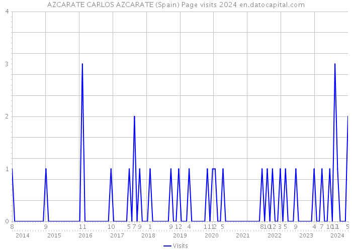 AZCARATE CARLOS AZCARATE (Spain) Page visits 2024 