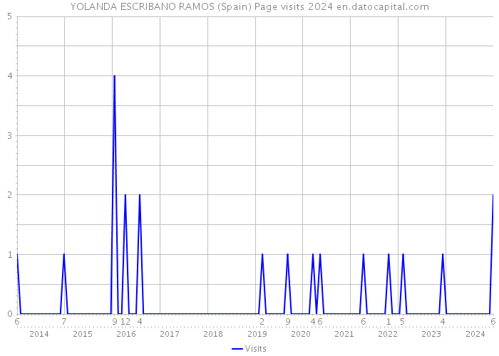 YOLANDA ESCRIBANO RAMOS (Spain) Page visits 2024 