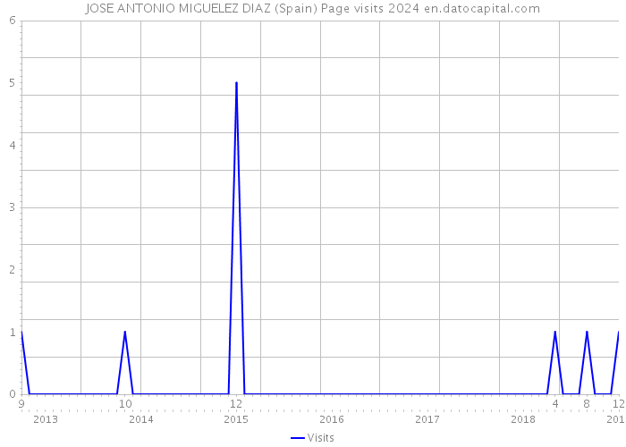 JOSE ANTONIO MIGUELEZ DIAZ (Spain) Page visits 2024 
