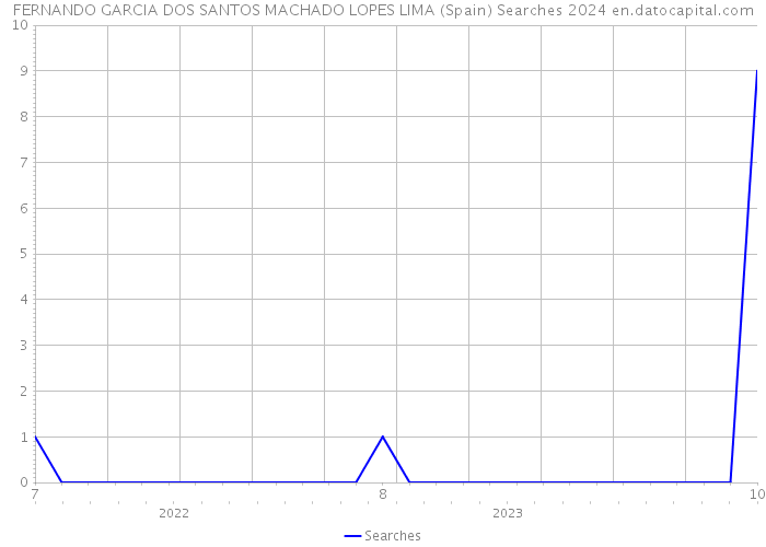 FERNANDO GARCIA DOS SANTOS MACHADO LOPES LIMA (Spain) Searches 2024 