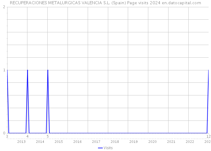 RECUPERACIONES METALURGICAS VALENCIA S.L. (Spain) Page visits 2024 