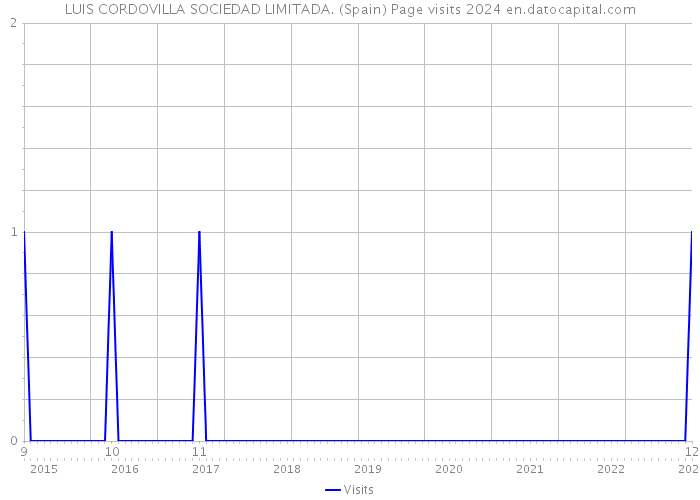 LUIS CORDOVILLA SOCIEDAD LIMITADA. (Spain) Page visits 2024 