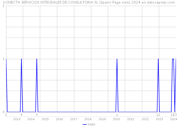 KONECTA SERVICIOS INTEGRALES DE CONSULTORIA SL (Spain) Page visits 2024 