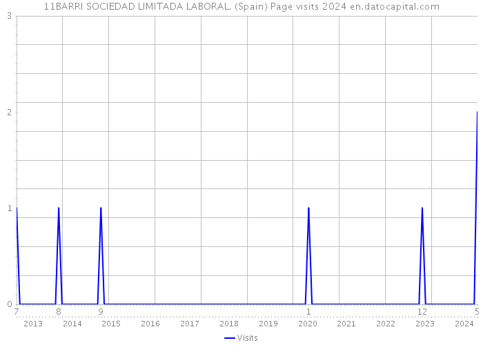 11BARRI SOCIEDAD LIMITADA LABORAL. (Spain) Page visits 2024 