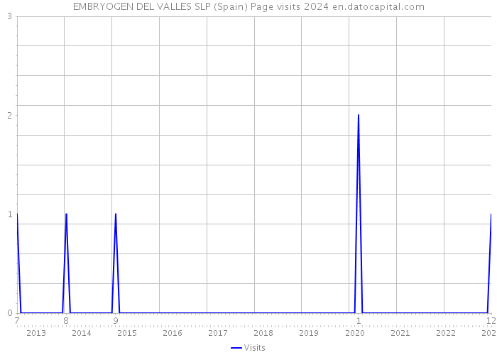 EMBRYOGEN DEL VALLES SLP (Spain) Page visits 2024 