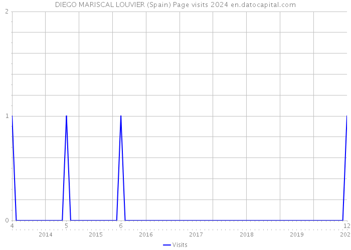 DIEGO MARISCAL LOUVIER (Spain) Page visits 2024 