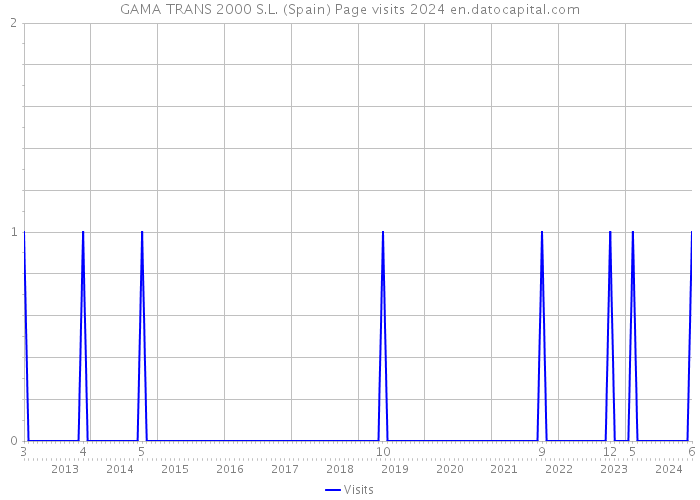 GAMA TRANS 2000 S.L. (Spain) Page visits 2024 