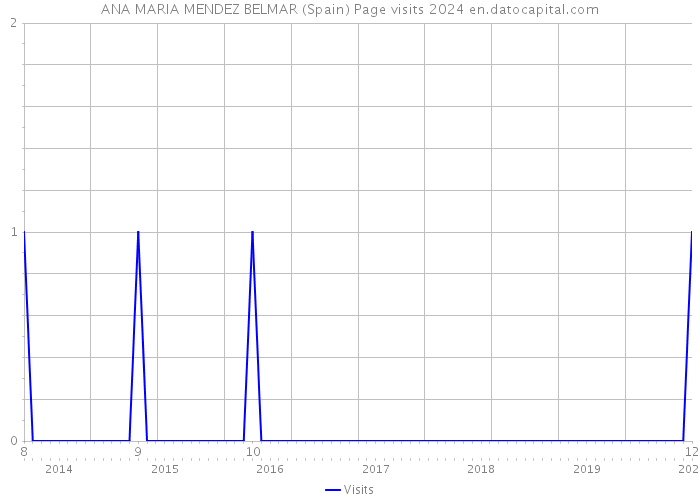 ANA MARIA MENDEZ BELMAR (Spain) Page visits 2024 