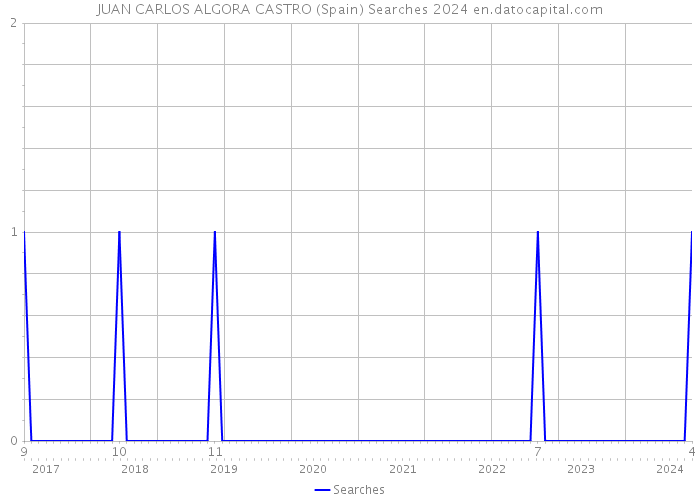 JUAN CARLOS ALGORA CASTRO (Spain) Searches 2024 