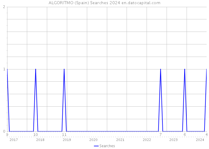 ALGORITMO (Spain) Searches 2024 