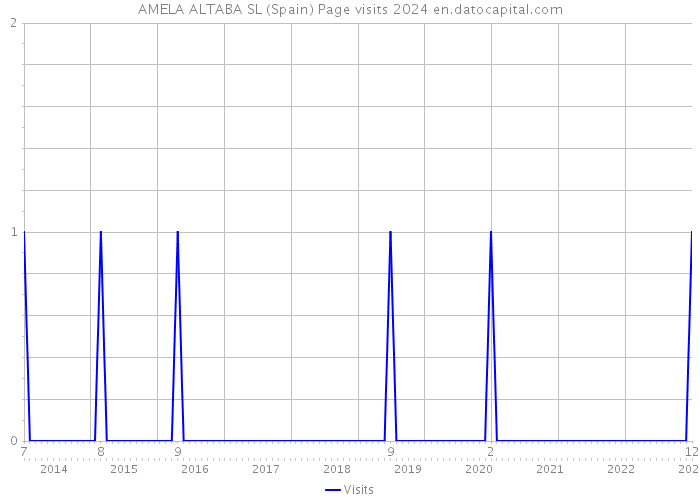 AMELA ALTABA SL (Spain) Page visits 2024 