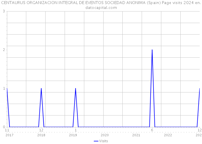 CENTAURUS ORGANIZACION INTEGRAL DE EVENTOS SOCIEDAD ANONIMA (Spain) Page visits 2024 