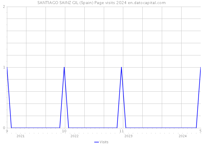 SANTIAGO SAINZ GIL (Spain) Page visits 2024 
