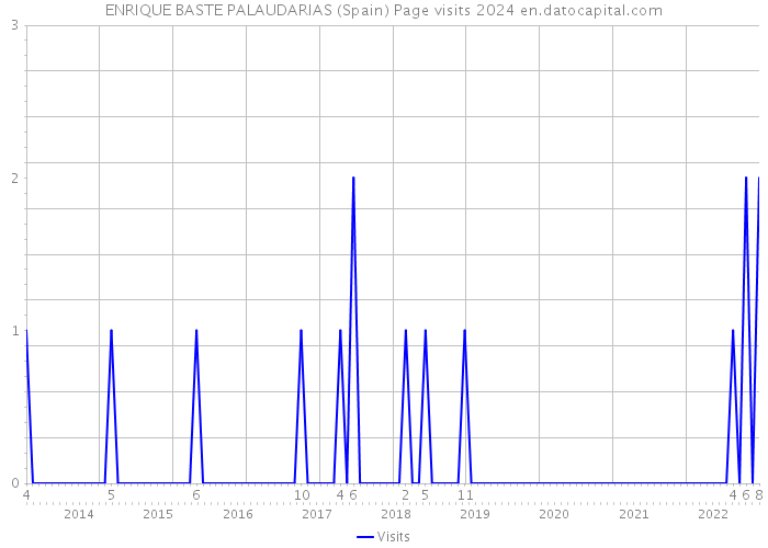 ENRIQUE BASTE PALAUDARIAS (Spain) Page visits 2024 