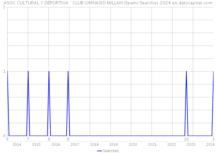 ASOC CULTURAL Y DEPORTIVA `CLUB GIMNASIO MILLAN (Spain) Searches 2024 