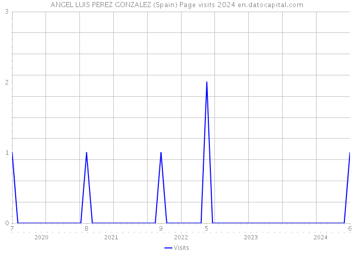 ANGEL LUIS PEREZ GONZALEZ (Spain) Page visits 2024 