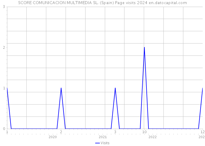SCORE COMUNICACION MULTIMEDIA SL. (Spain) Page visits 2024 