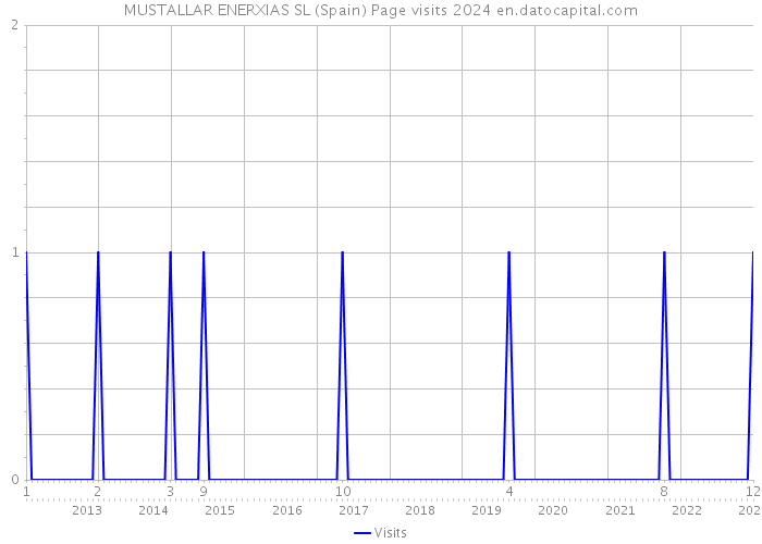 MUSTALLAR ENERXIAS SL (Spain) Page visits 2024 