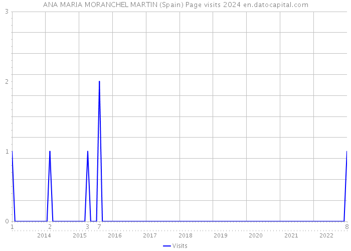 ANA MARIA MORANCHEL MARTIN (Spain) Page visits 2024 