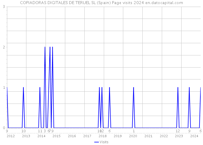 COPIADORAS DIGITALES DE TERUEL SL (Spain) Page visits 2024 