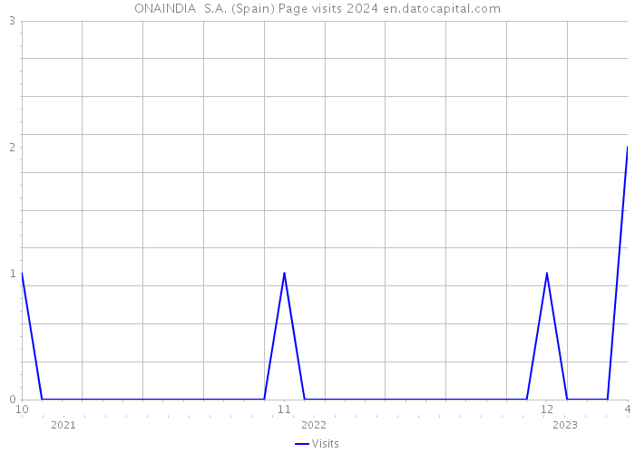 ONAINDIA S.A. (Spain) Page visits 2024 