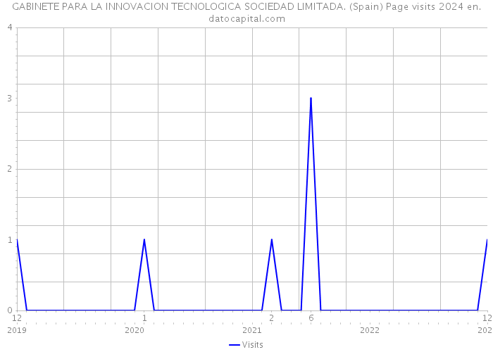 GABINETE PARA LA INNOVACION TECNOLOGICA SOCIEDAD LIMITADA. (Spain) Page visits 2024 